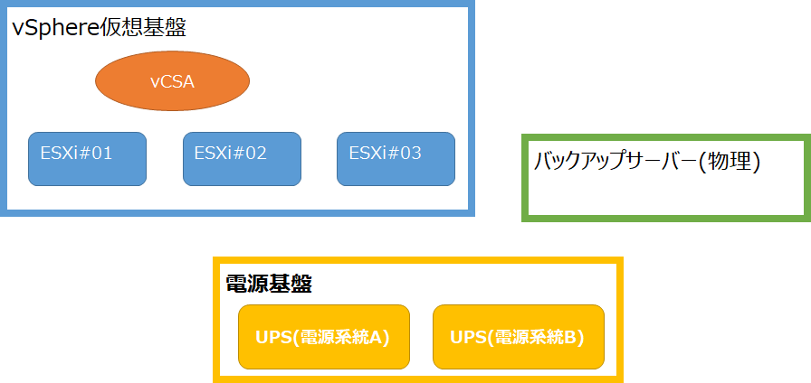 自動シャットダウンの仮想基盤の構成